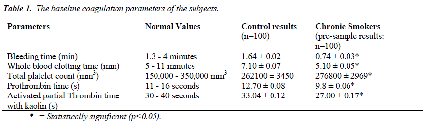 biomedres-coagulation-parameters-subjects