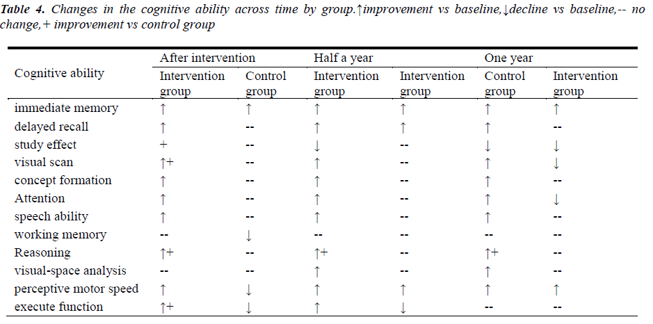 biomedres-cognitive-ability