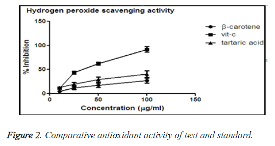 biomedres-comparative-antioxidant