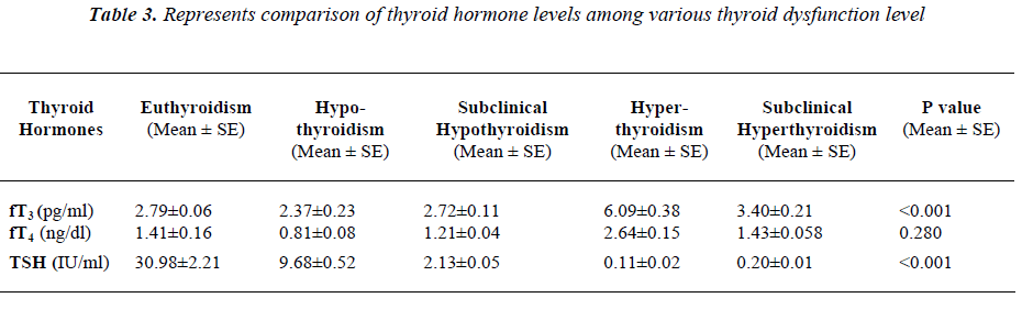 biomedres-comparison-thyroid-hormone