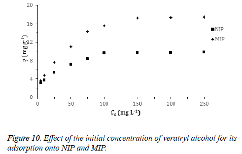 concentration-veratryl-vadsorption
