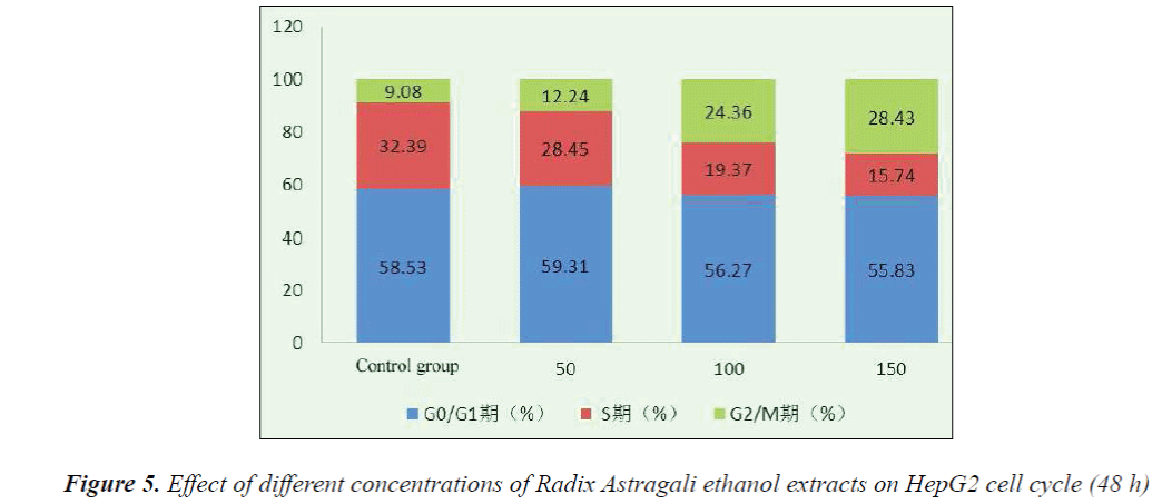 biomedres-concentrations-Radix-Astragali