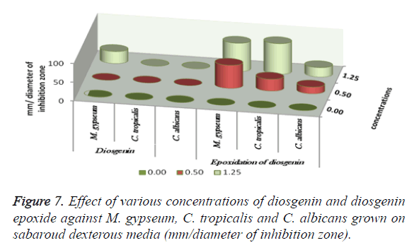 biomedres-concentrations-diosgenin