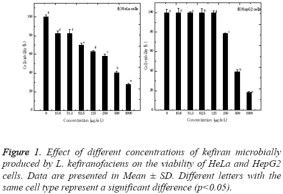 biomedres-concentrations-kefiran-microbially