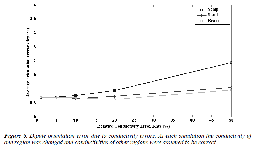 biomedres-conductivities-other-regions-assumed