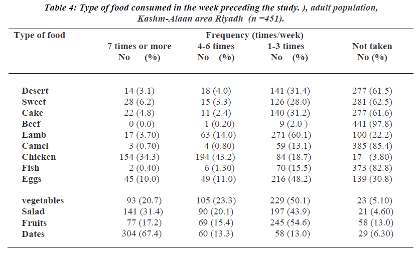 biomedres-consumed-week-preceding