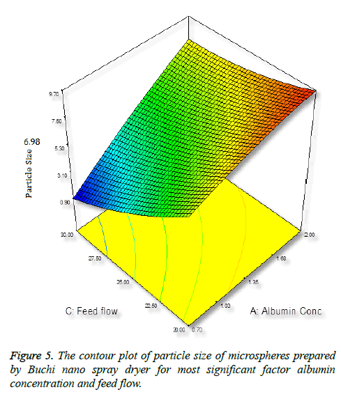 biomedres-contour-plot