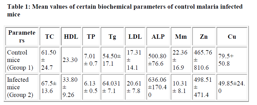 biomedres-control-malaria-infected-mice