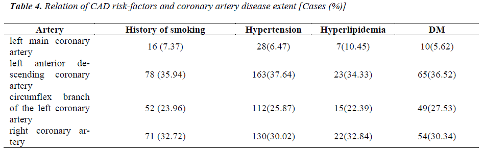 biomedres-coronary-artery-disease