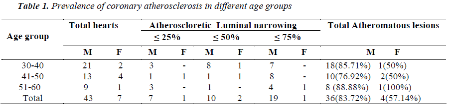 biomedres-coronary-atherosclerosis