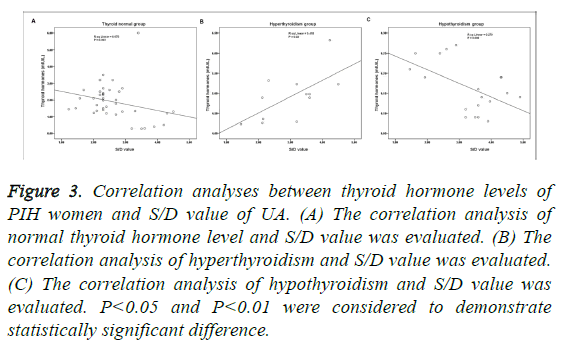 biomedres-correlation-analysis-hyperthyroidism