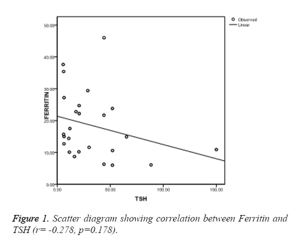 biomedres-correlation-between-Ferritin