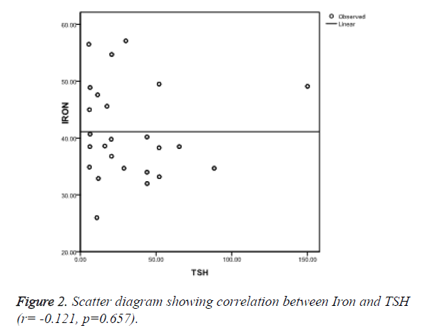 biomedres-correlation-between-Iron-TSH