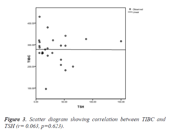 biomedres-correlation-between-TIBC-TSH