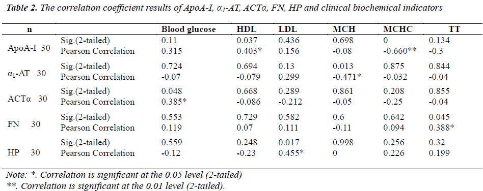 biomedres-correlation-coefficient-results