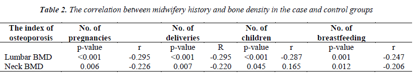 biomedres-correlation-midwifery-history-bone-density