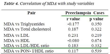biomedres-correlation-of-MDA