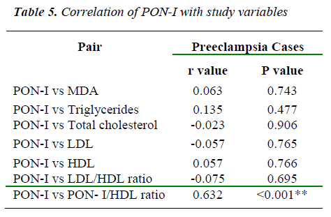 biomedres-correlation-of-PON-I