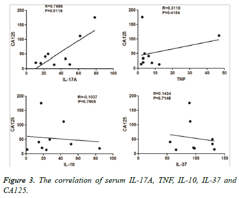 biomedres-correlation-serum