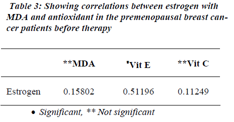 biomedres-correlations-estrogen-MDA