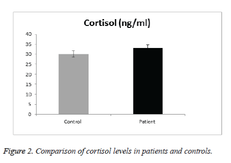 biomedres-cortisol-levels