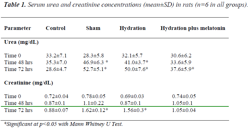 biomedres-creatinine-concentrations