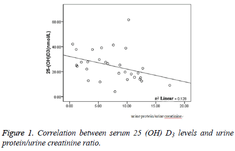 biomedres-creatinine-ratio