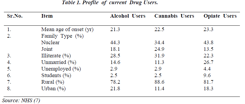 biomedres-current-Drug-Users
