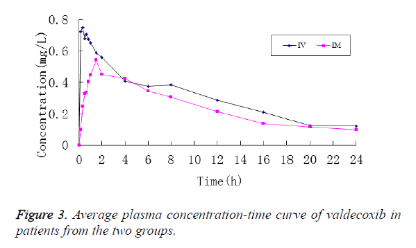 biomedres-curve-valdecoxib