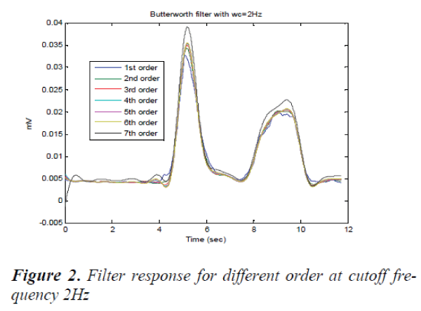 biomedres-cutoff-frequency