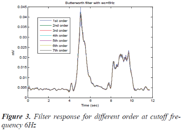 biomedres-cutoff-frequency