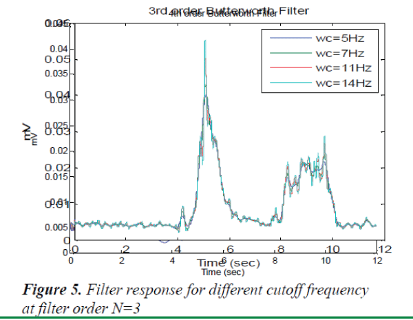 biomedres-cutoff-frequency