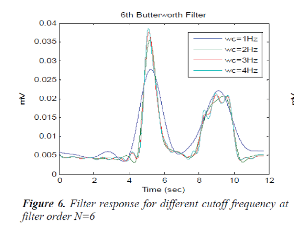 biomedres-cutoff-frequency