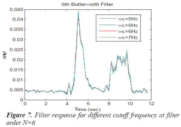 biomedres-cutoff-frequency-filter