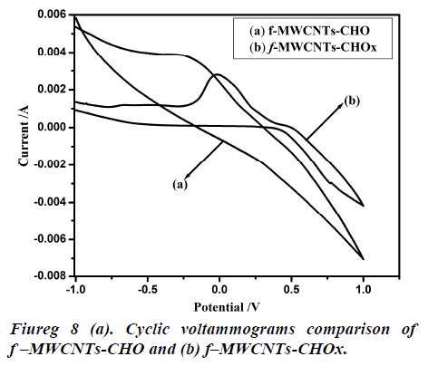 biomedres-cyclic-voltammograms