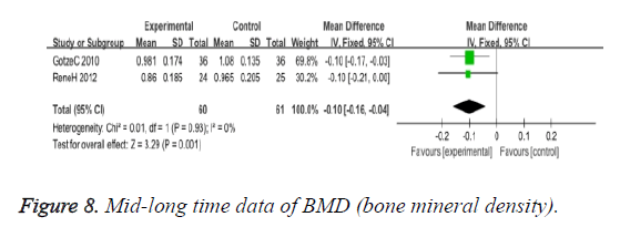 biomedres-data-BMD