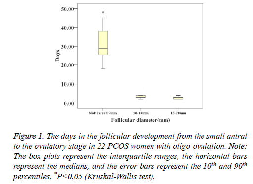 biomedres-days-follicular