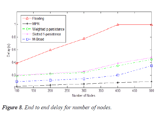 biomedres-delay-number-nodes