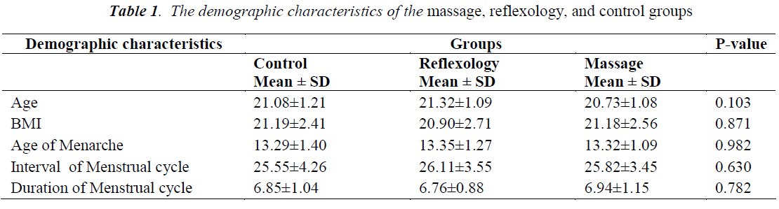 biomedres-demographic-characteristics-massage