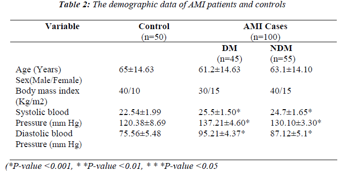 biomedres-demographic-data-AMI-patients-controls