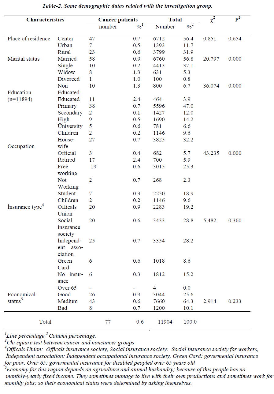 biomedres-demographic-datas-related