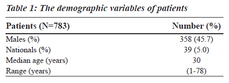 biomedres-demographic-variables-patients