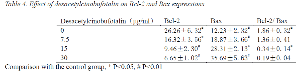 biomedres-desacetylcinobufotalin-Bax-expressions