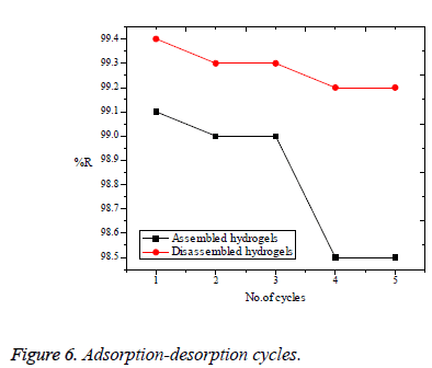 biomedres-desorption-cycles