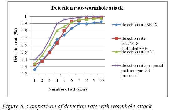 biomedres-detection-rate-wormhole