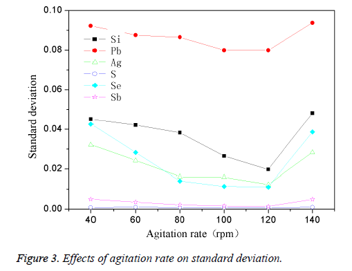 biomedres-deviation-agitation-rate