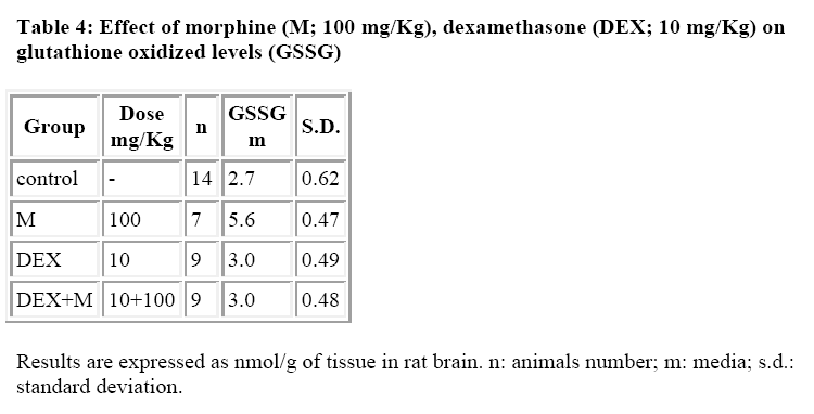 biomedres-dexamethasone-glutathione-oxidized-levels
