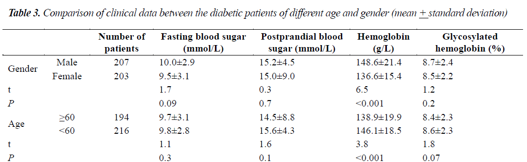 biomedres-diabetic-patients