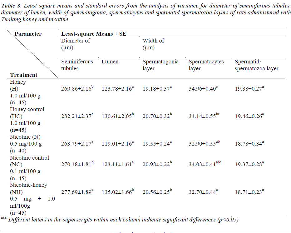 biomedres-diameter-lumen-spermatogonia