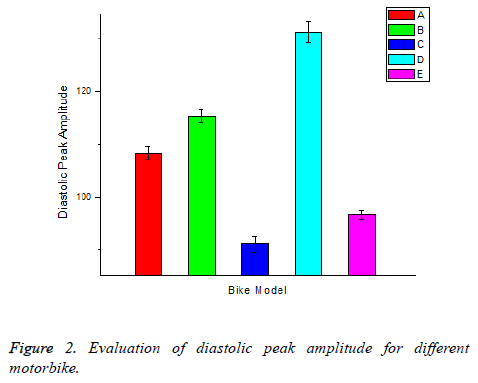 biomedres-diastolic-peak